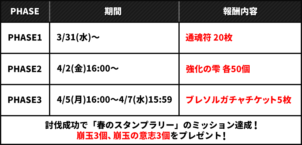 PHASE1 3/31(水)~ 通魂符 20枚 PHASE2 4/2(金)16:00~ 強化の雫 各50個 PHASE3 4/5(月)16:00~4/7(水)15:59 ブレソルガチャチケット5枚 討伐成功で「春のスタンプラリー」のミッション達成!崩玉3個、崩玉の意志3個をプレゼント!