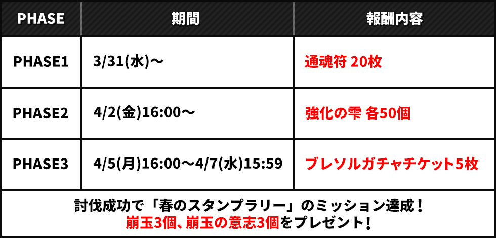 PHASE1 3/31(水)～ 通魂符 20枚 PHASE2 4/2(金)16:00～ 強化の雫 各50個 PHASE3 4/5(月)16:00～4/7(水)15:59 ブレソルガチャチケット5枚 討伐成功で「春のスタンプラリー」のミッション達成！崩玉3個、崩玉の意志3個をプレゼント！