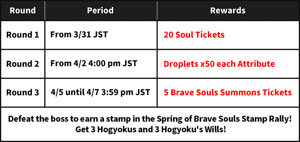 Round 1 From 3/31 JST 20 Soul Tickets Round 2 From 4/2 4:00 pm JST Droplets x50 each Attribute Round 3 4/5 until 4/7 3:59 pm JST 5 Brave Souls Summons Tickets Defeat the boss to earn a stamp in the Spring of Brave Souls Stamp Rally! Get 3 Hogyokus and 3 Hogyoku's Wills!