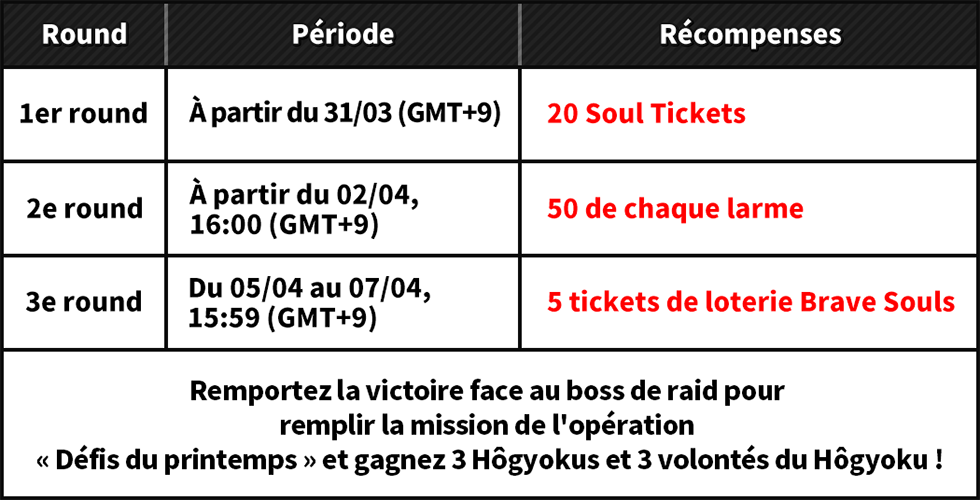 1er round À partir du 31/03 (GMT+9) 20 Soul Tickets 2e round À partir du 02/04, 16:00 (GMT+9) 50 de chaque larme 3e round Du 05/04 au 07/04, 15:59 (GMT+9) 5 tickets de loterie Brave Souls Remportez la victoire face au boss de raid pour remplir la mission de l'opération « Défis du printemps » et gagnez 3 Hôgyokus et 3 volontés du Hôgyoku !