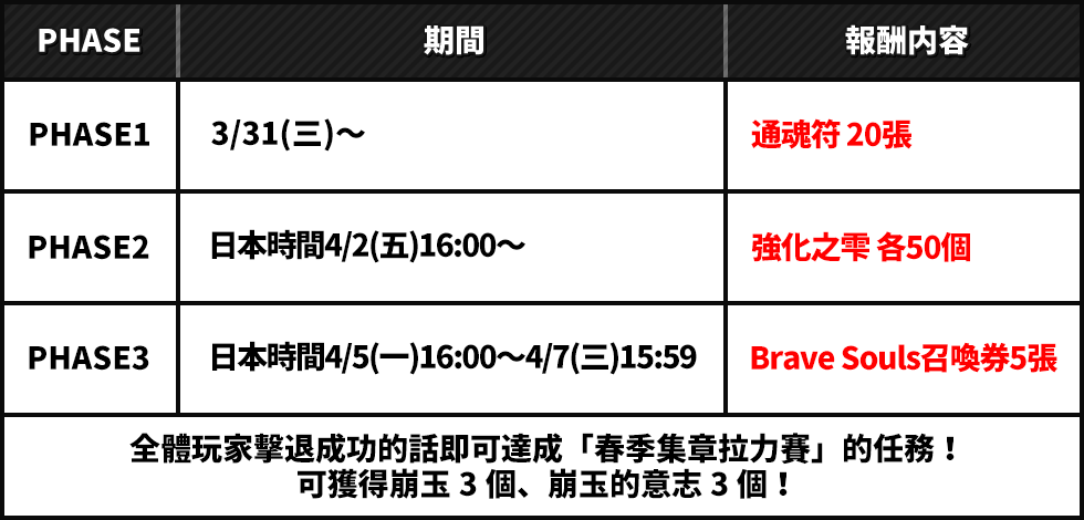 PHASE1 3/31(三)~ 通魂符 20張 PHASE2 日本時間4/2(五)16:00~ 強化之雫 各50個 PHASE3 日本時間4/5(一)16:00~4/7(三)15:59 Brave Souls召喚券5張 全體玩家擊退成功的話即可達成「春季集章拉力賽」的任務!可獲得崩玉3個、崩玉的意志3個!