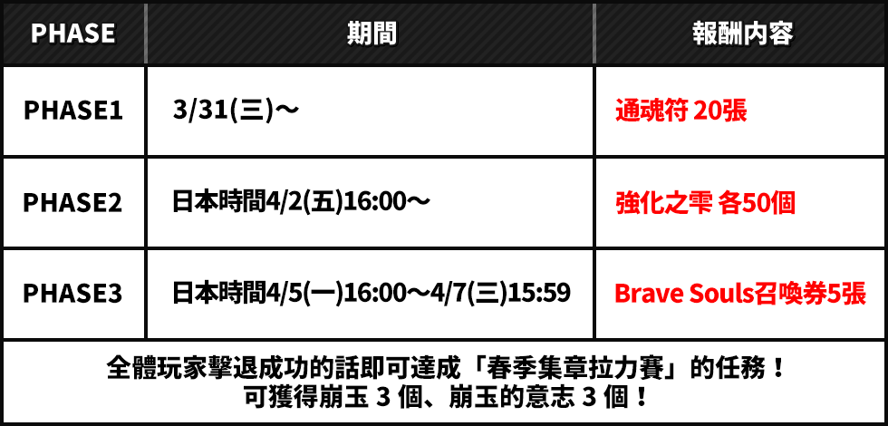 PHASE1 3/31(三)～ 通魂符 20張 PHASE2 日本時間4/2(五)16:00～ 強化之雫 各50個 PHASE3 日本時間4/5(一)16:00～4/7(三)15:59 Brave Souls召喚券5張 全體玩家擊退成功的話即可達成「春季集章拉力賽」的任務！可獲得崩玉3個、崩玉的意志3個！